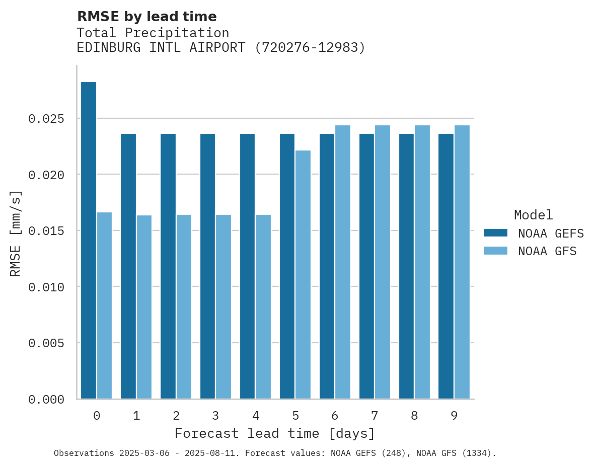 Precipitation RMSE by lead time for EDINBURG INTL AIRPORT