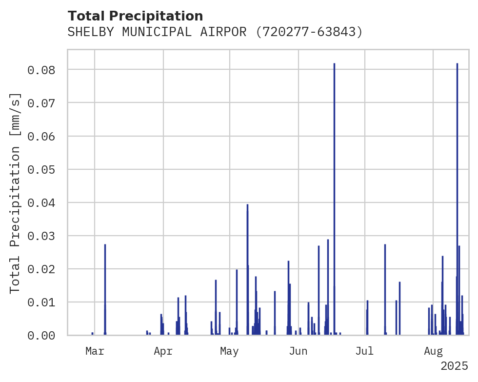 Precipitation obs for SHELBY MUNICIPAL AIRPORT