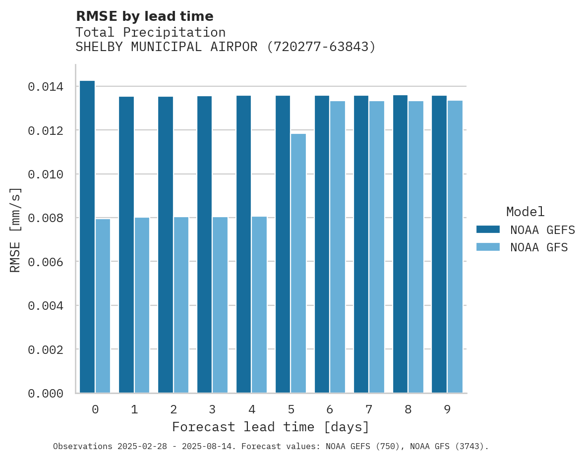 Precipitation RMSE by lead time for SHELBY MUNICIPAL AIRPORT