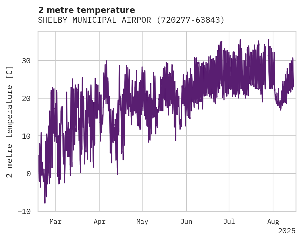 Temperature obs for SHELBY MUNICIPAL AIRPORT