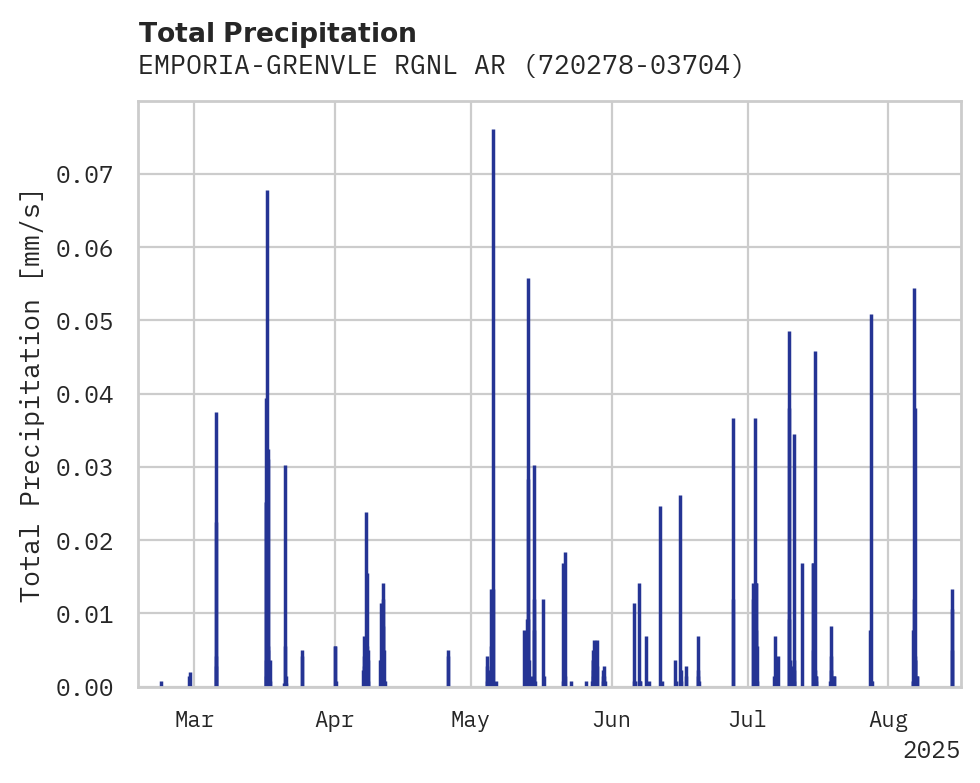 Precipitation obs for EMPORIA-GRENVLE RGNL ARPT