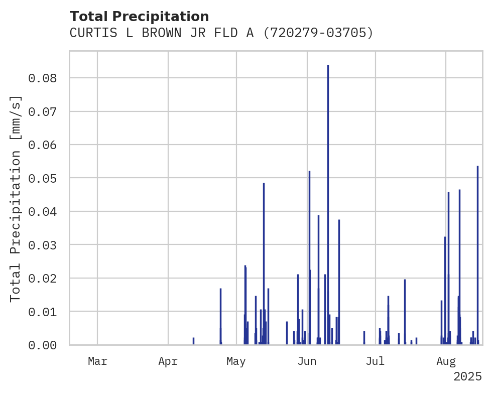 Precipitation obs for CURTIS L BROWN JR FLD ARPT
