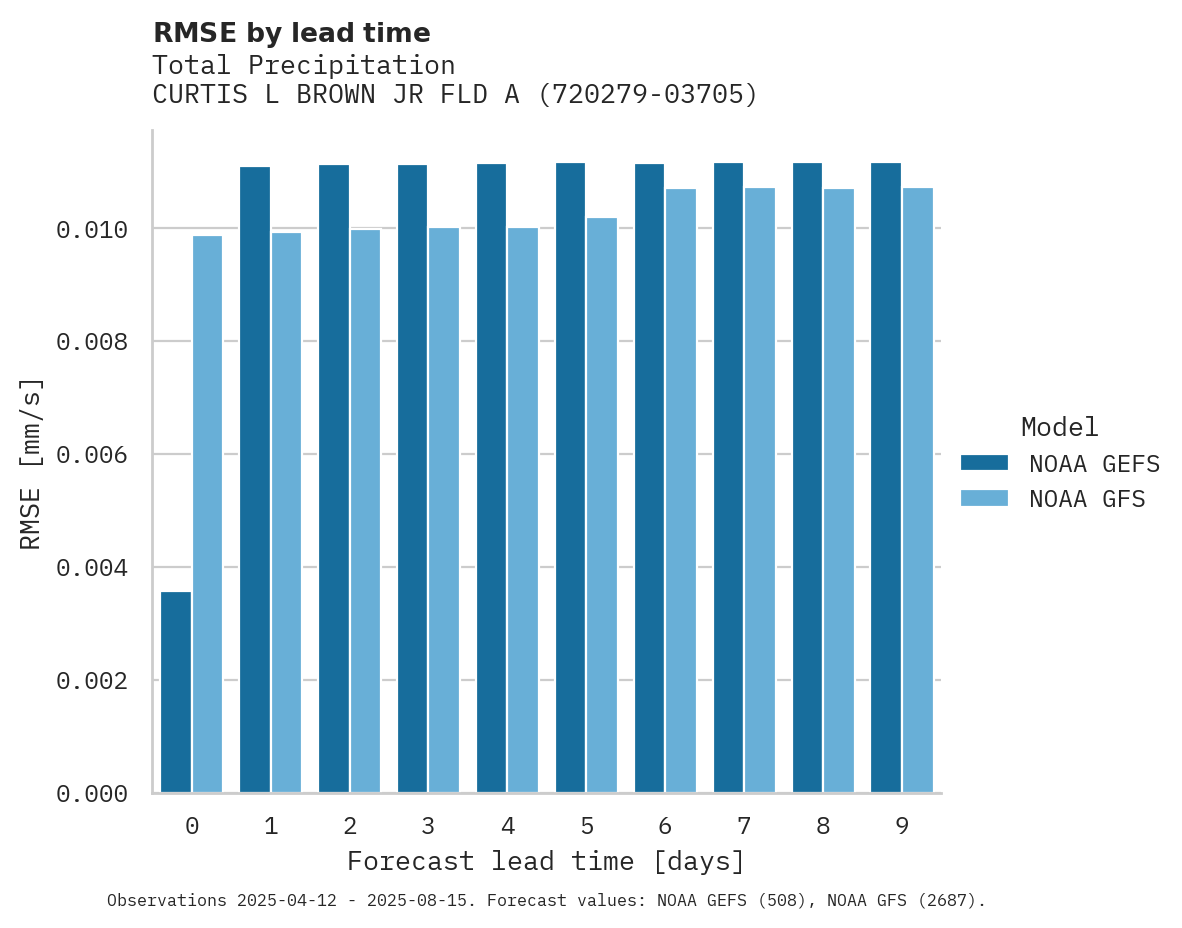 Precipitation RMSE by lead time for CURTIS L BROWN JR FLD ARPT