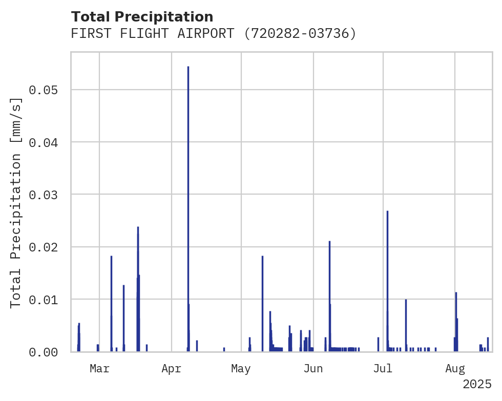 Precipitation obs for FIRST FLIGHT AIRPORT