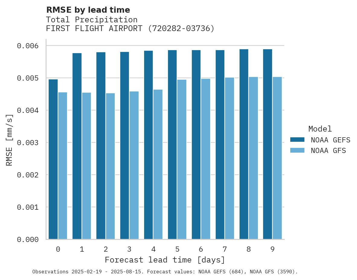 Precipitation RMSE by lead time for FIRST FLIGHT AIRPORT