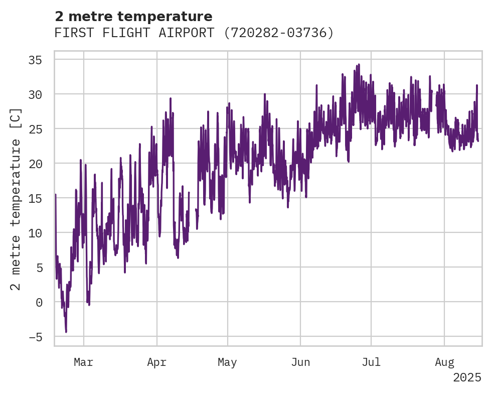 Temperature obs for FIRST FLIGHT AIRPORT