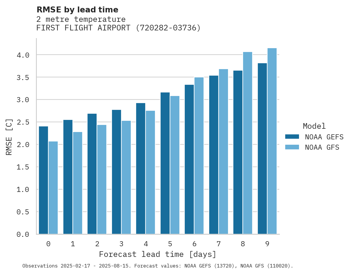 Temperature RMSE by lead time for FIRST FLIGHT AIRPORT