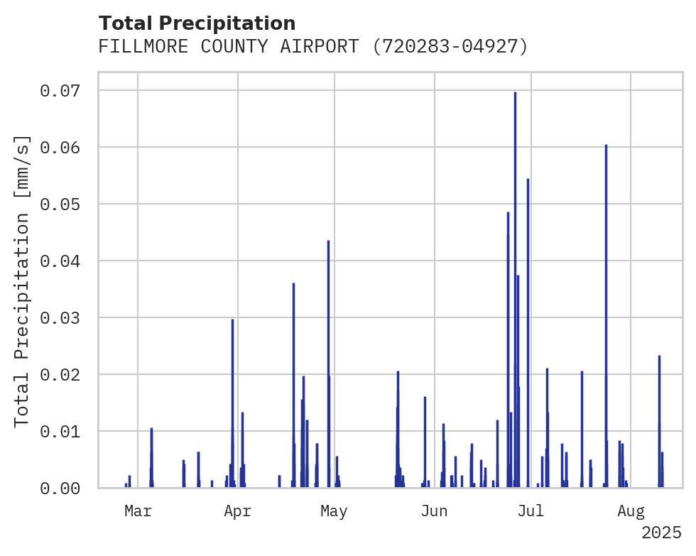 Precipitation obs for FILLMORE COUNTY AIRPORT