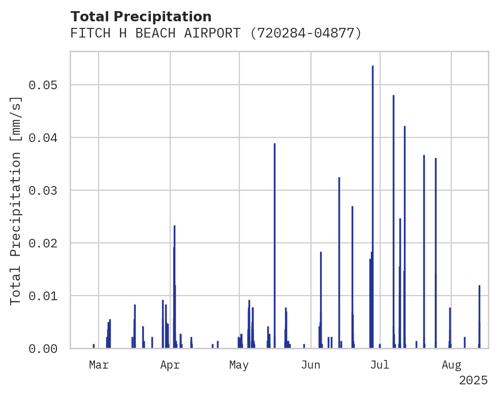 Precipitation obs for FITCH H BEACH AIRPORT