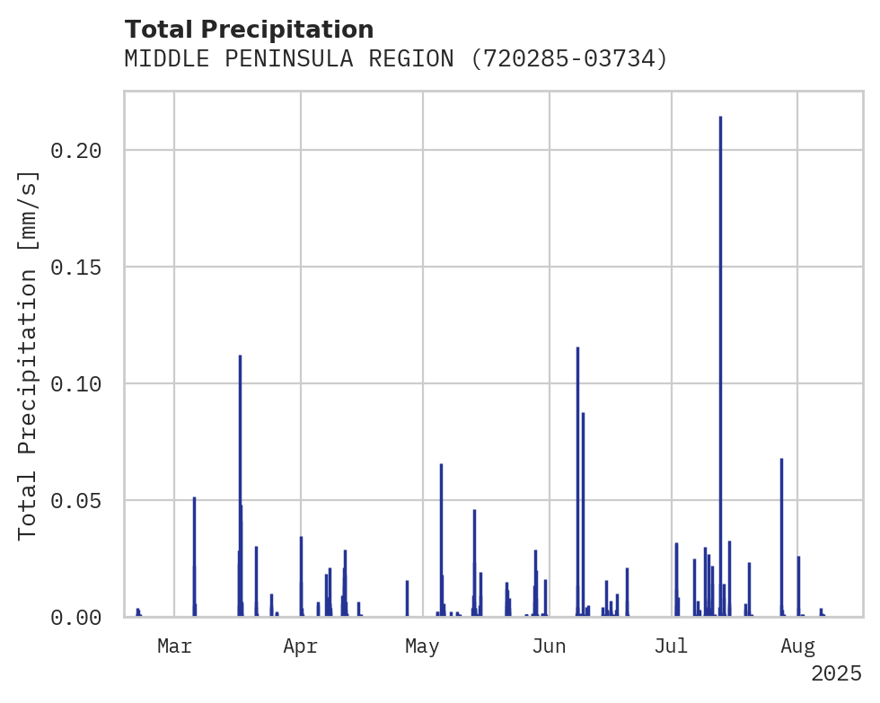 Precipitation obs for MIDDLE PENINSULA REGIONAL AIR