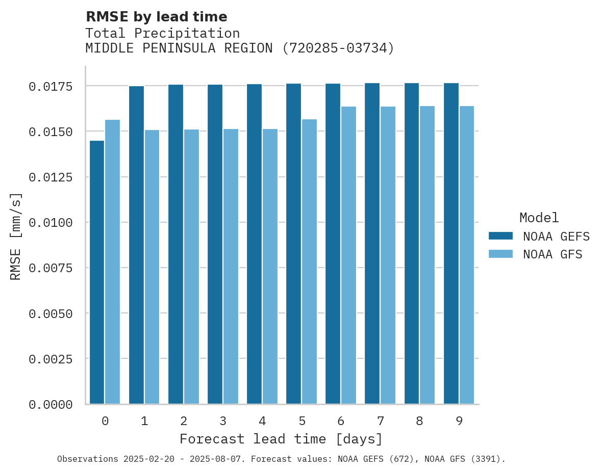 Precipitation RMSE by lead time for MIDDLE PENINSULA REGIONAL AIR