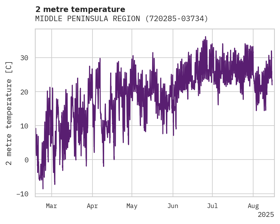 Temperature obs for MIDDLE PENINSULA REGIONAL AIR