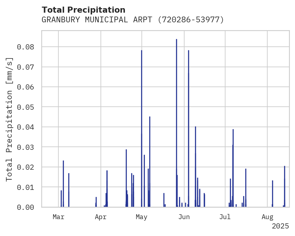 Precipitation obs for GRANBURY MUNICIPAL ARPT