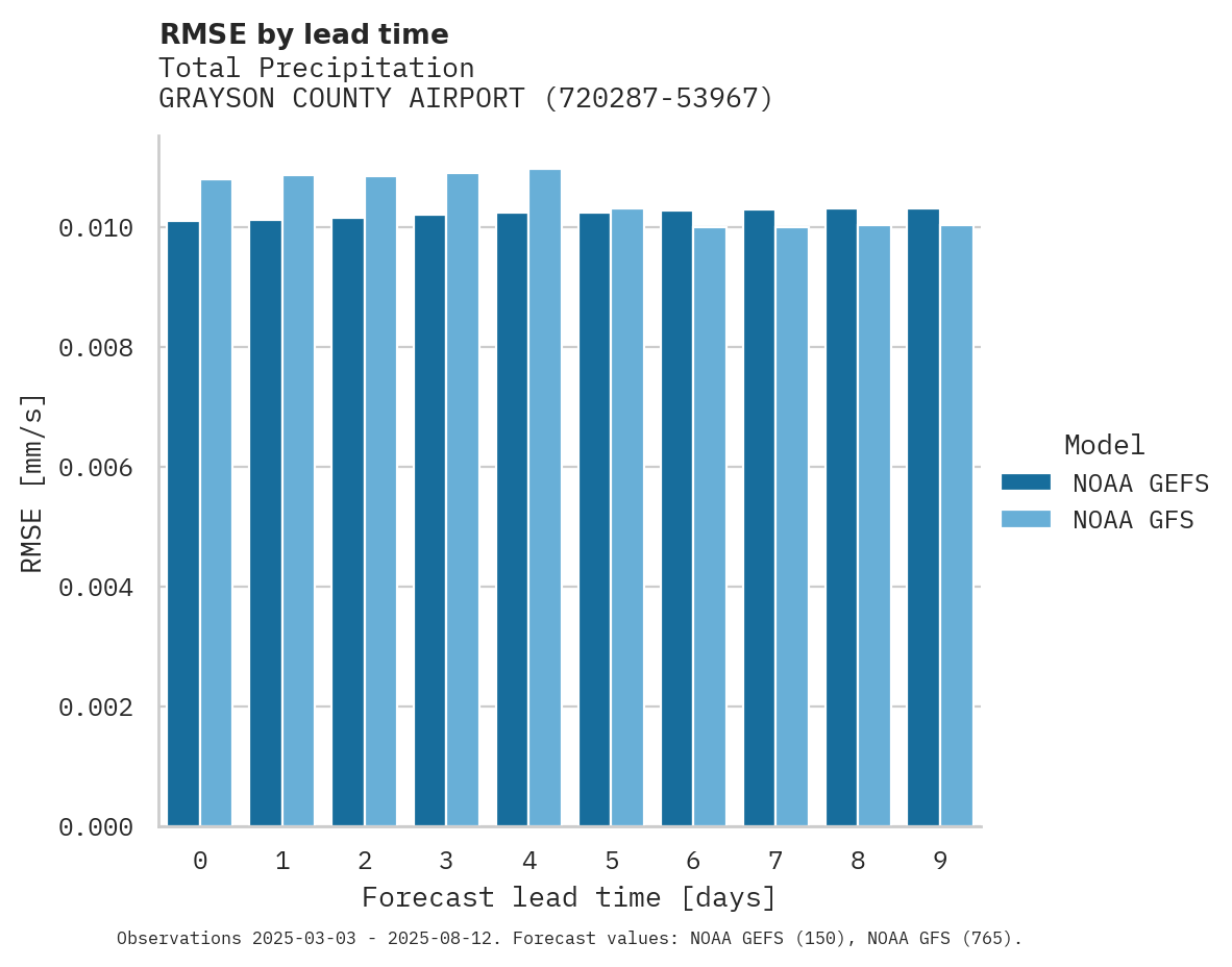 Precipitation RMSE by lead time for GRAYSON COUNTY AIRPORT