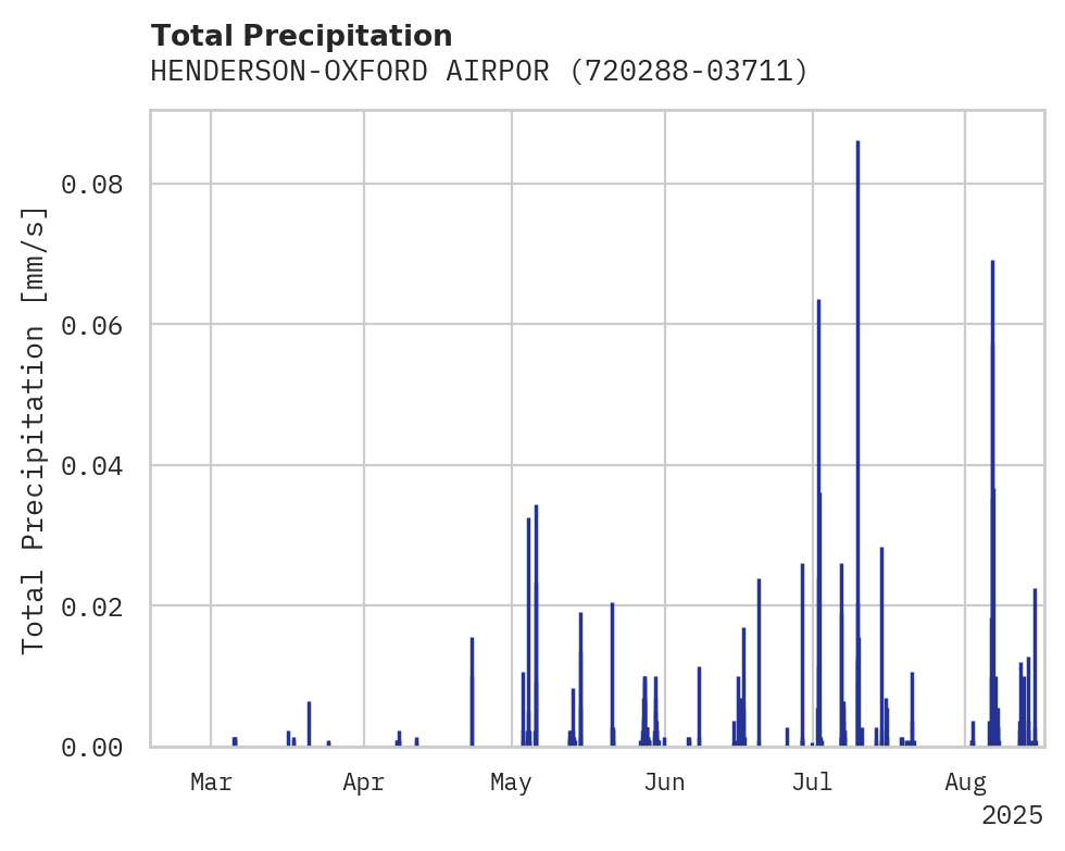 Precipitation obs for HENDERSON-OXFORD AIRPORT