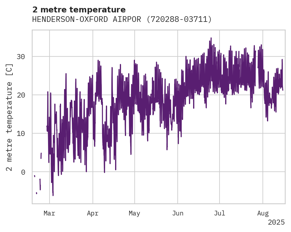 Temperature obs for HENDERSON-OXFORD AIRPORT