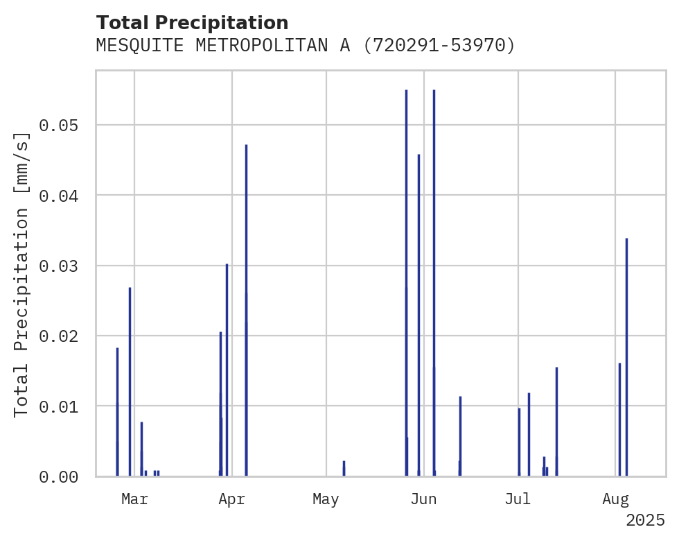 Precipitation obs for MESQUITE METROPOLITAN ARPT