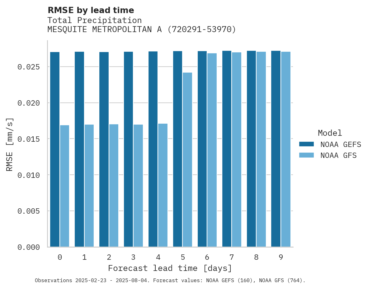Precipitation RMSE by lead time for MESQUITE METROPOLITAN ARPT