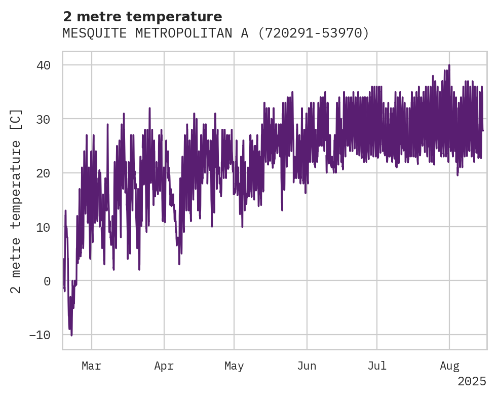 Temperature obs for MESQUITE METROPOLITAN ARPT