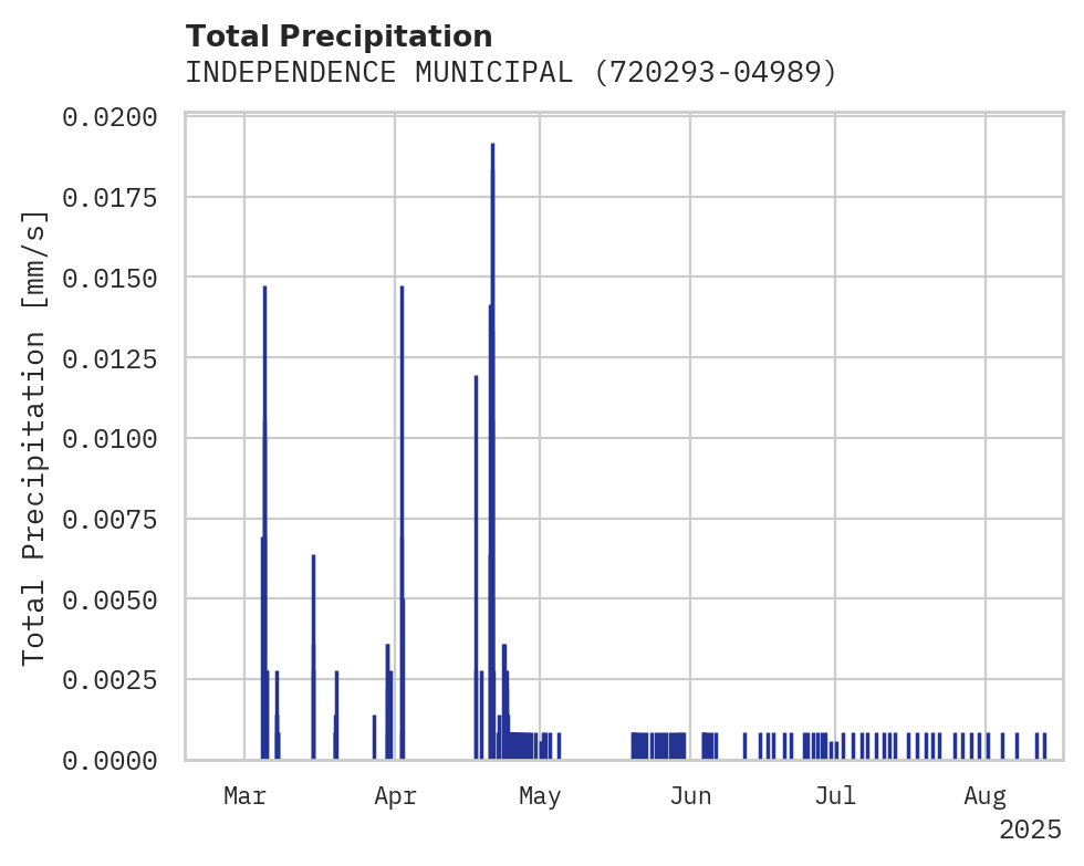 Precipitation obs for INDEPENDENCE MUNICIPAL APT