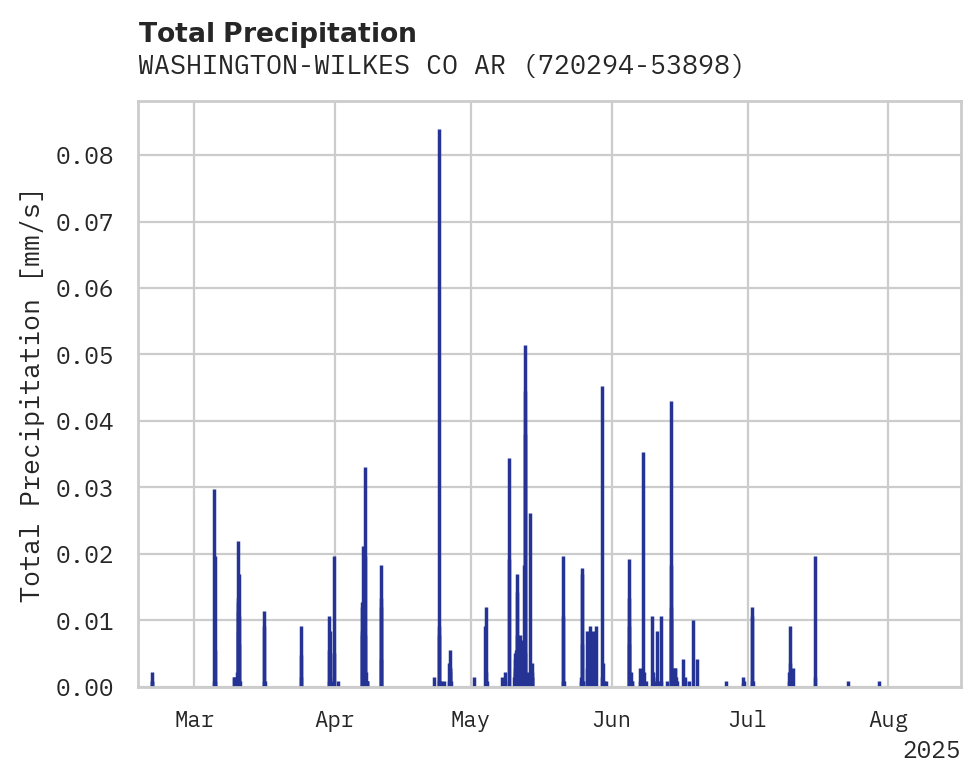 Precipitation obs for WASHINGTON-WILKES CO ARPT