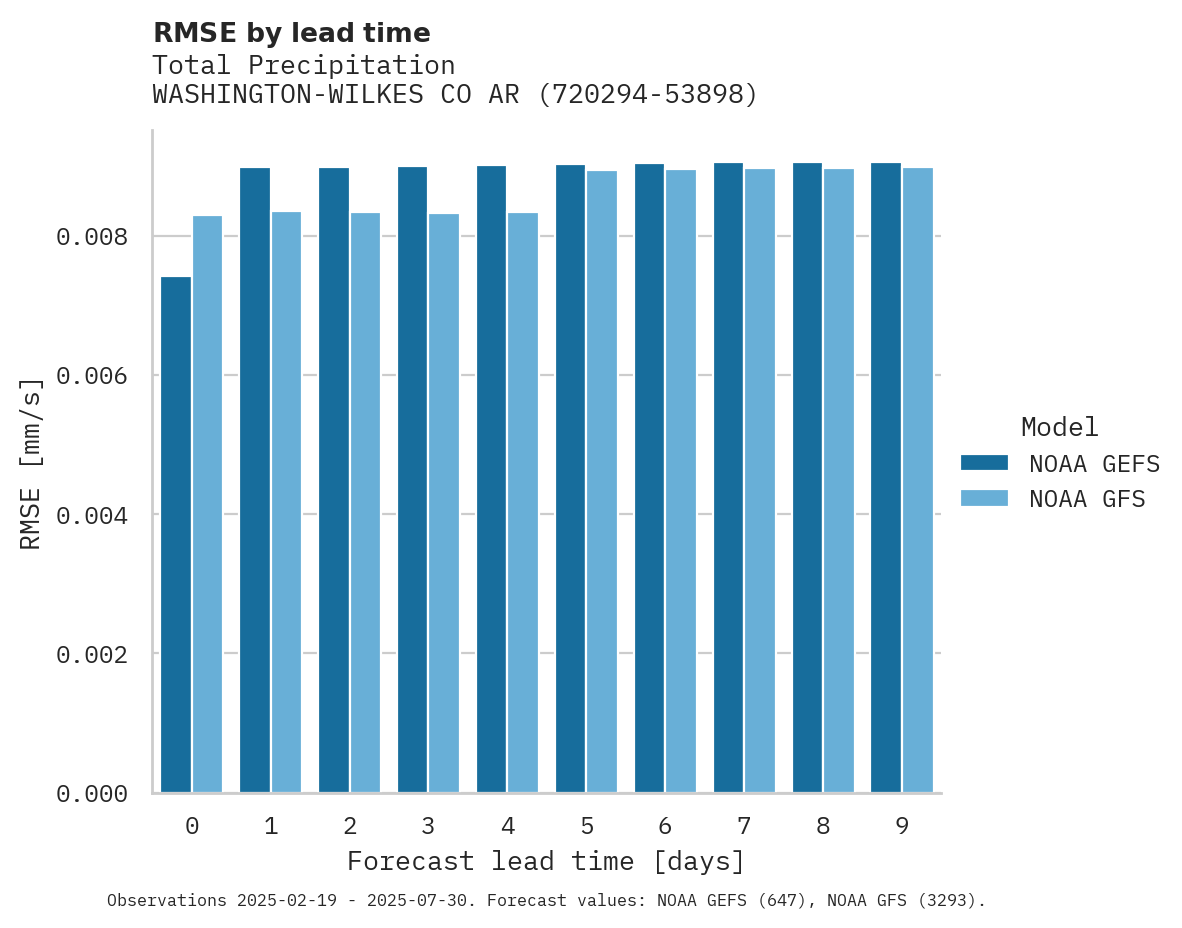 Precipitation RMSE by lead time for WASHINGTON-WILKES CO ARPT