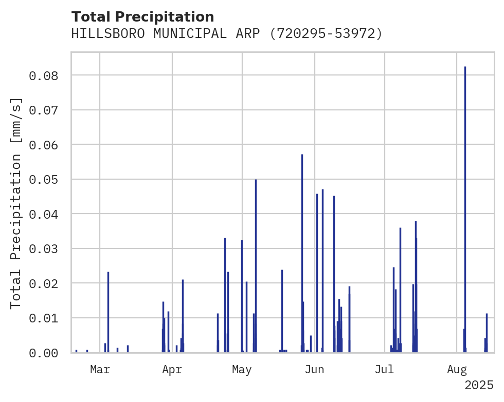 Precipitation obs for HILLSBORO MUNICIPAL ARPT