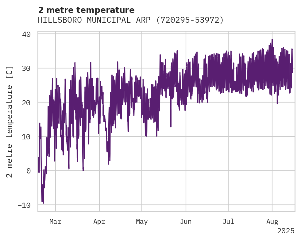 Temperature obs for HILLSBORO MUNICIPAL ARPT