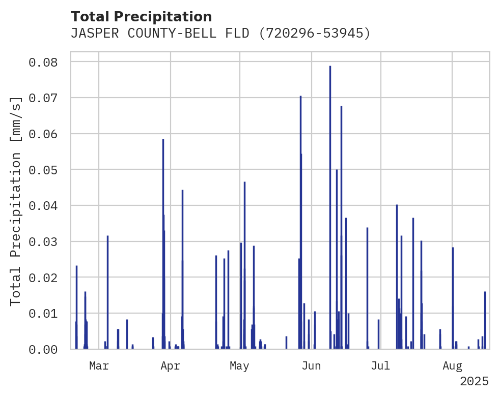 Precipitation obs for JASPER COUNTY-BELL FLD APT