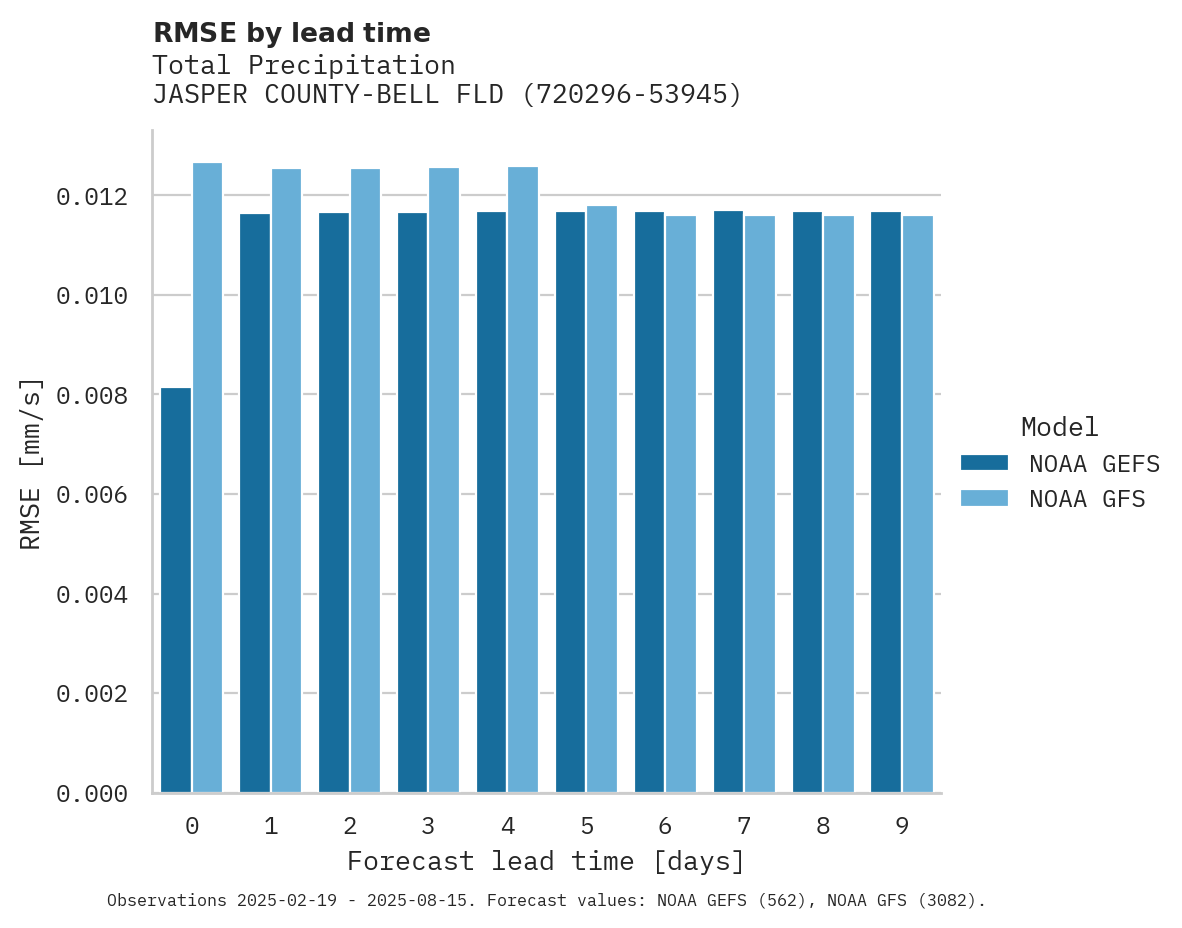 Precipitation RMSE by lead time for JASPER COUNTY-BELL FLD APT