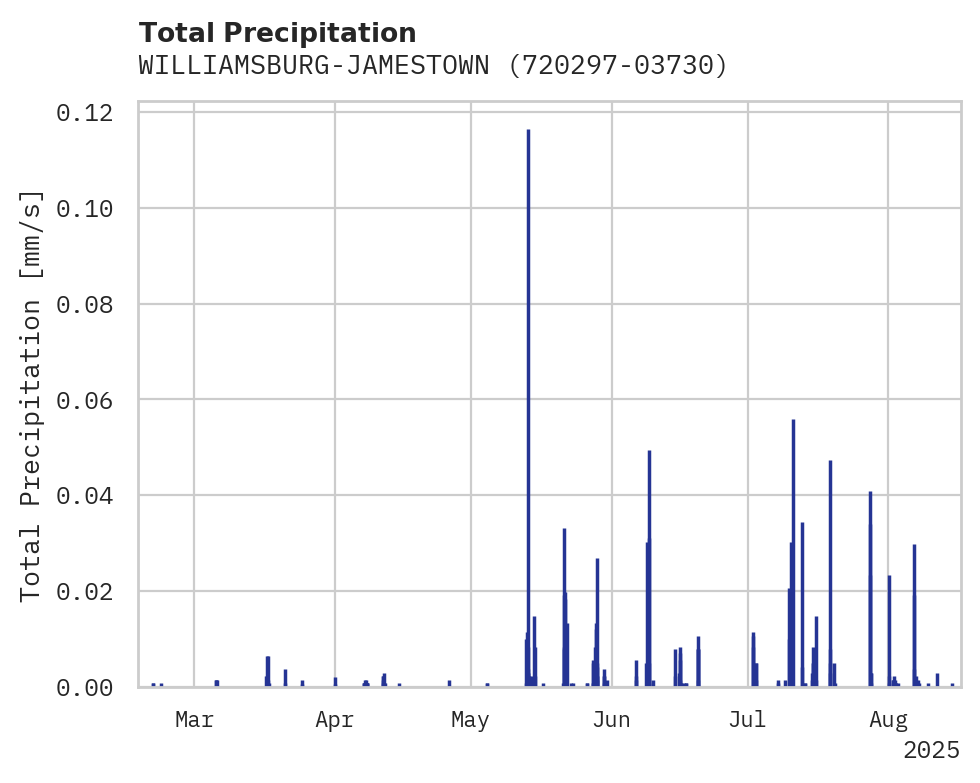 Precipitation obs for WILLIAMSBURG-JAMESTOWN APT
