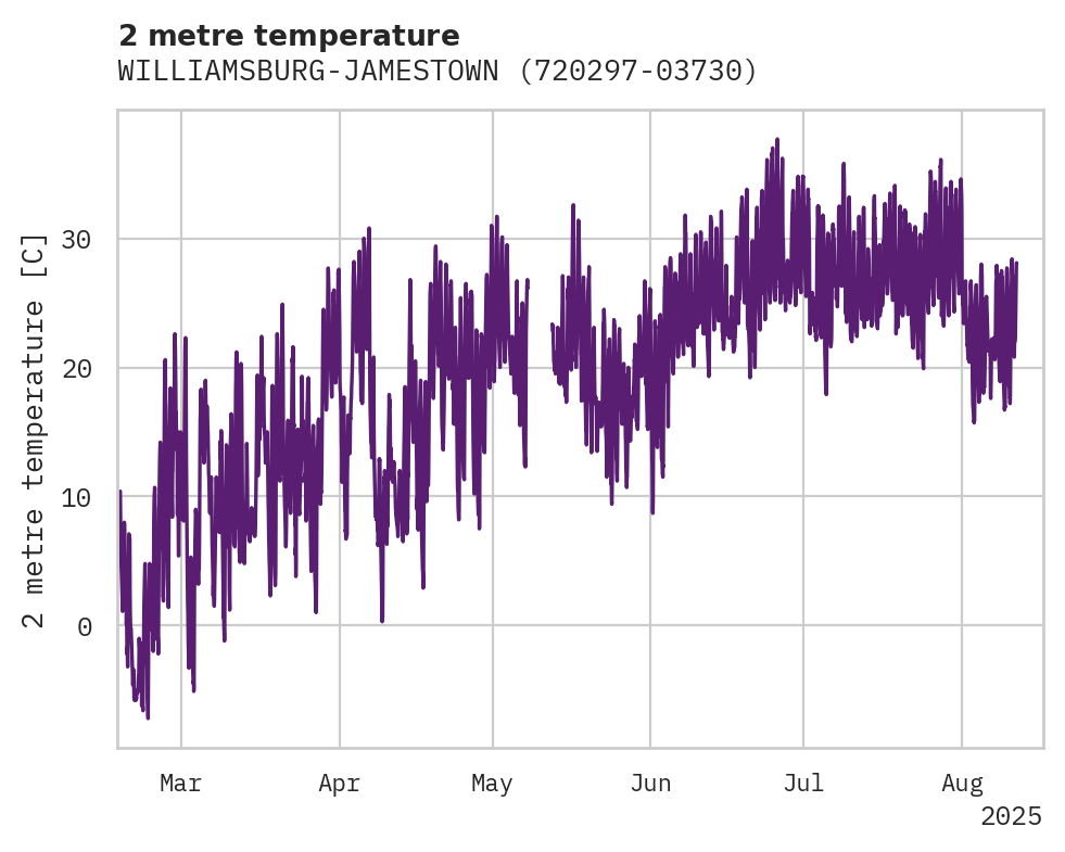 Temperature obs for WILLIAMSBURG-JAMESTOWN APT