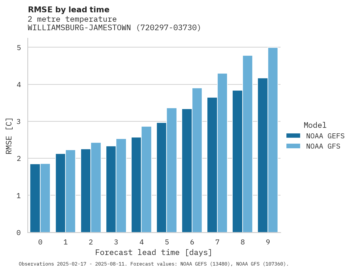Temperature RMSE by lead time for WILLIAMSBURG-JAMESTOWN APT