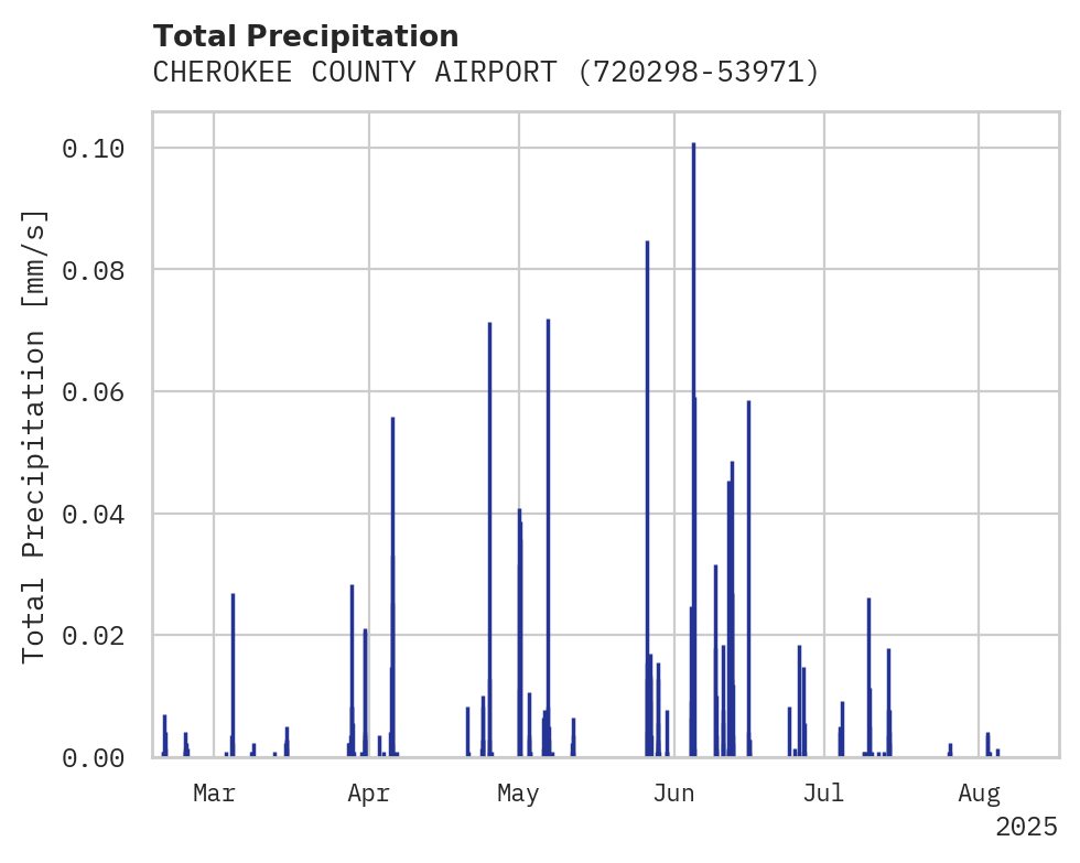 Precipitation obs for CHEROKEE COUNTY AIRPORT