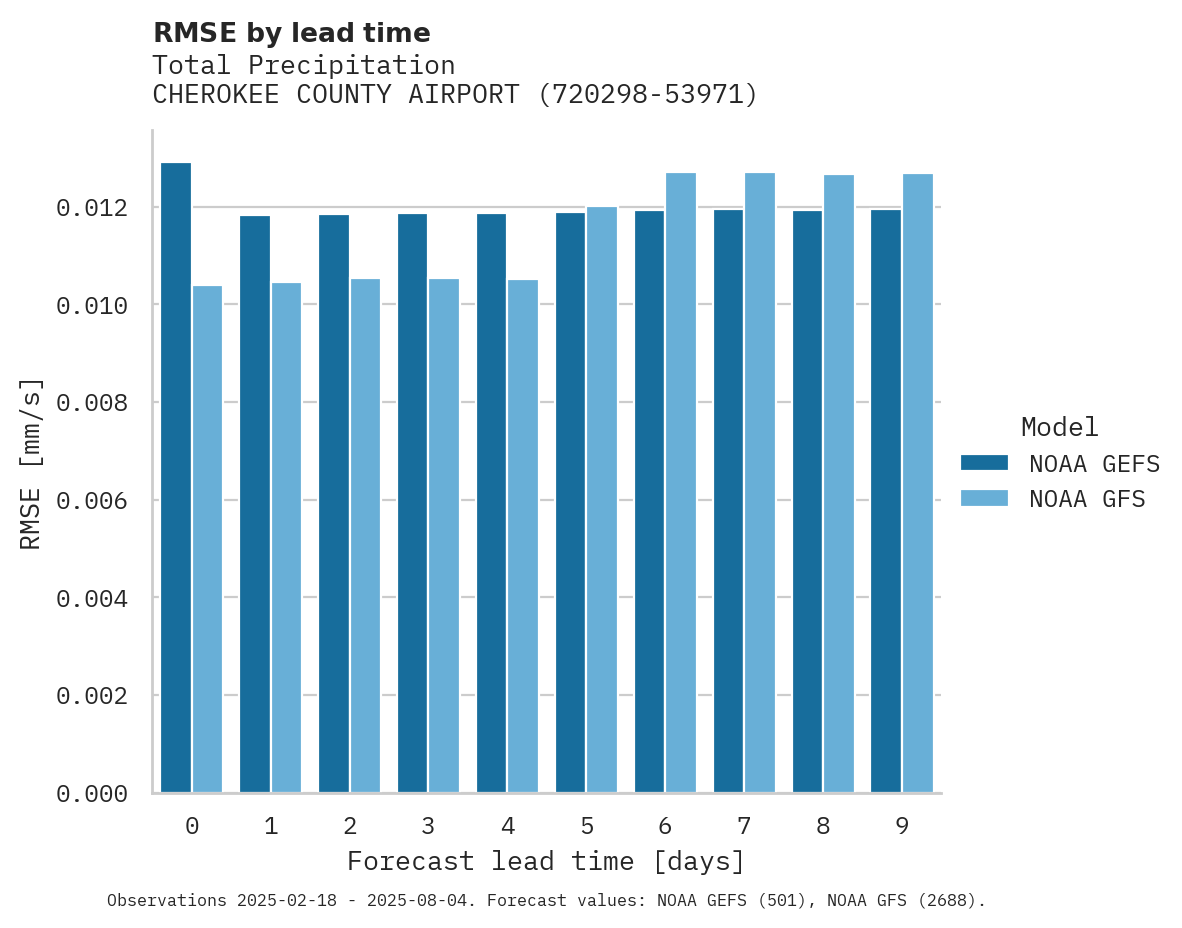 Precipitation RMSE by lead time for CHEROKEE COUNTY AIRPORT