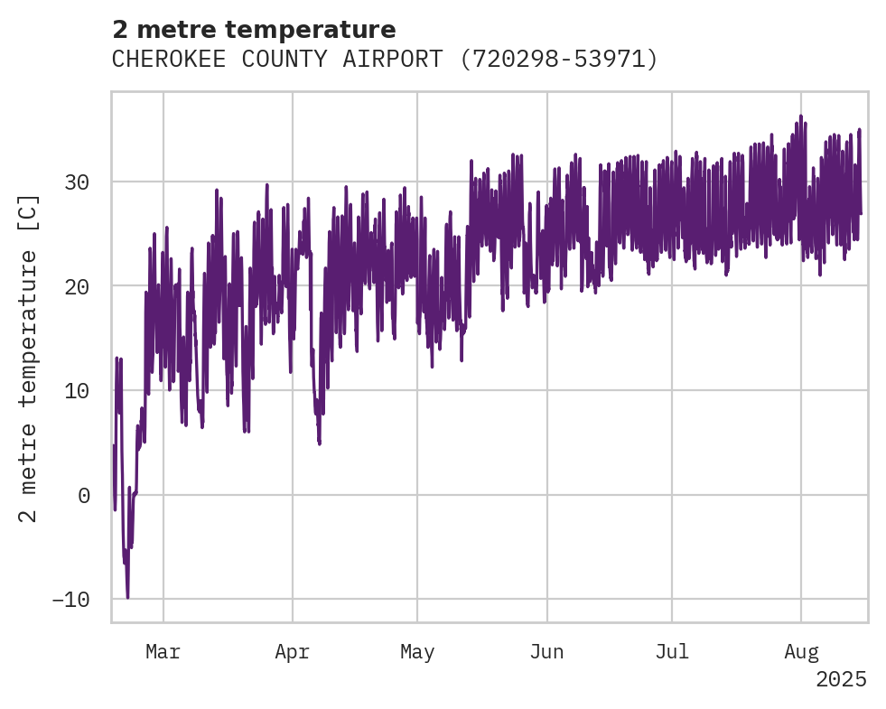 Temperature obs for CHEROKEE COUNTY AIRPORT