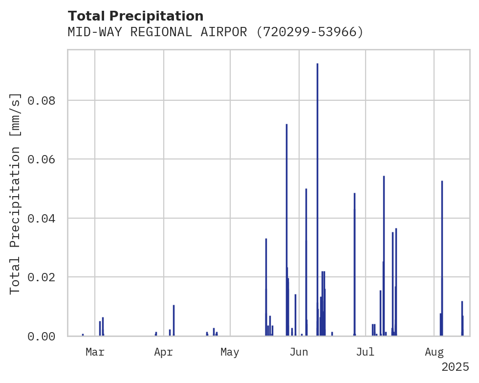 Precipitation obs for MID-WAY REGIONAL AIRPORT