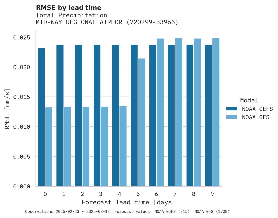 Precipitation RMSE by lead time for MID-WAY REGIONAL AIRPORT