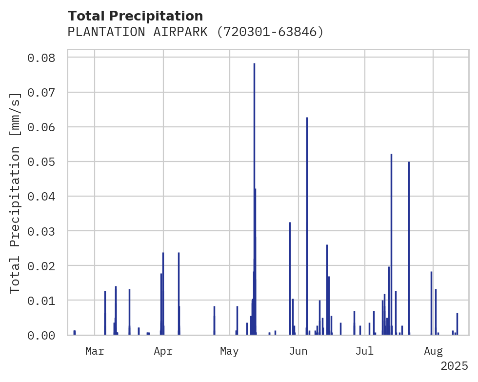 Precipitation obs for PLANTATION AIRPARK