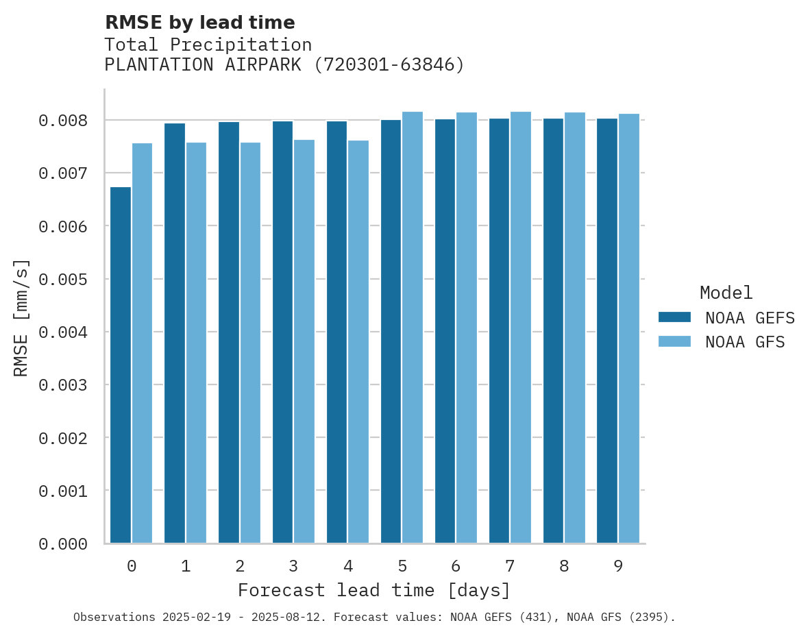Precipitation RMSE by lead time for PLANTATION AIRPARK