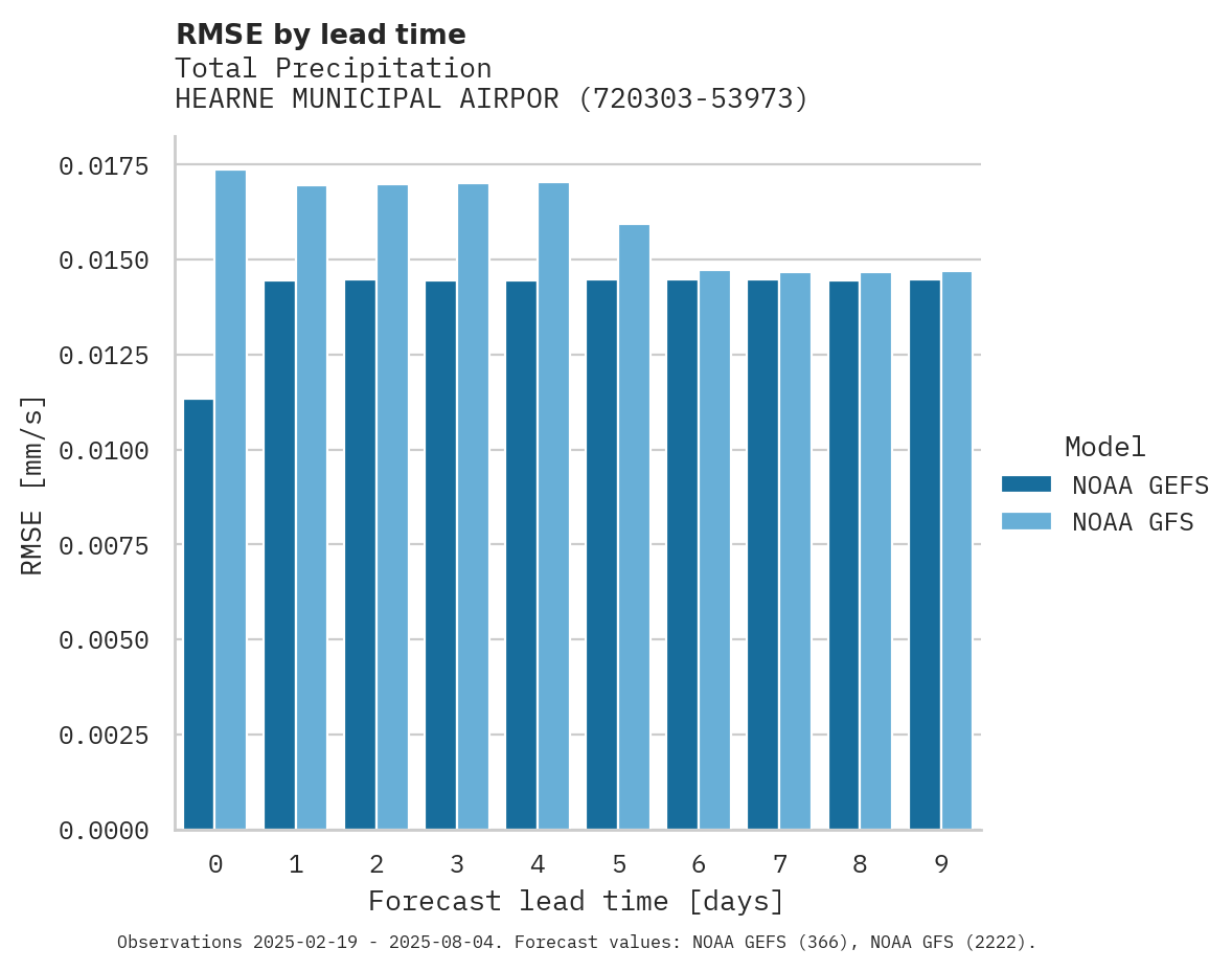 Precipitation RMSE by lead time for HEARNE MUNICIPAL AIRPORT