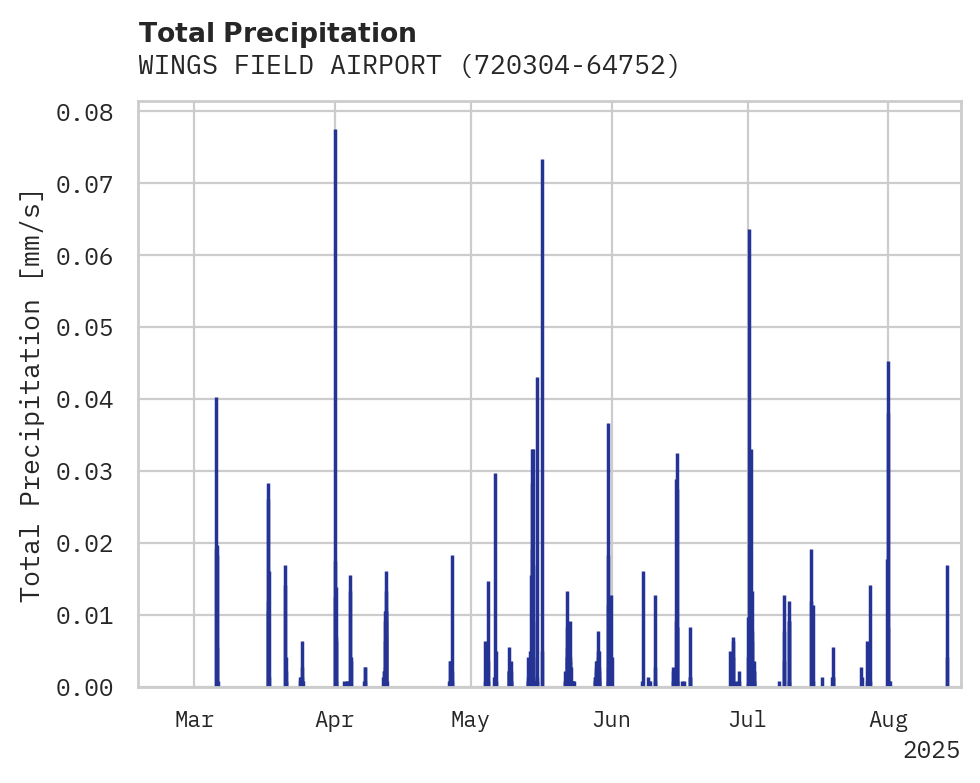 Precipitation obs for WINGS FIELD AIRPORT