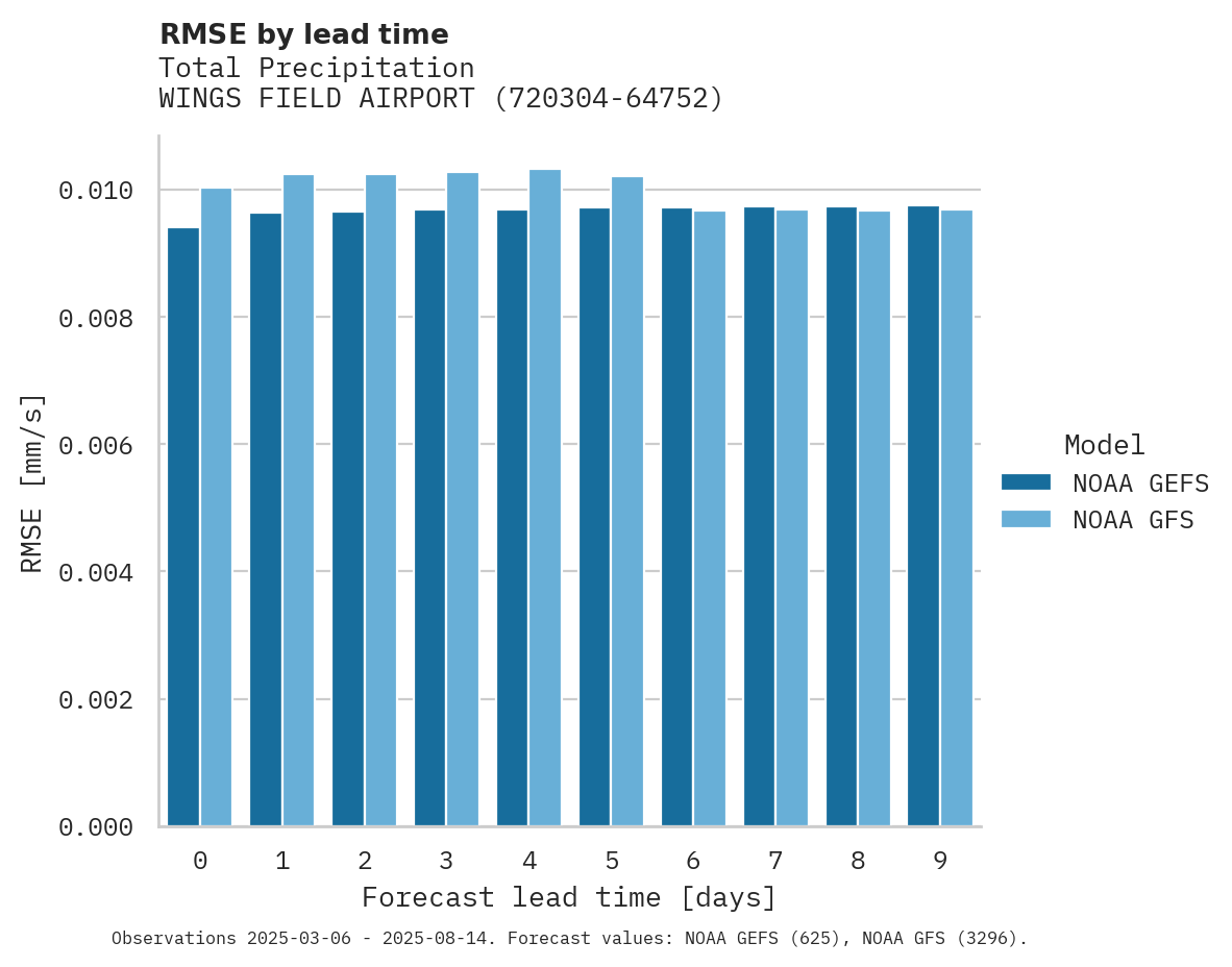 Precipitation RMSE by lead time for WINGS FIELD AIRPORT