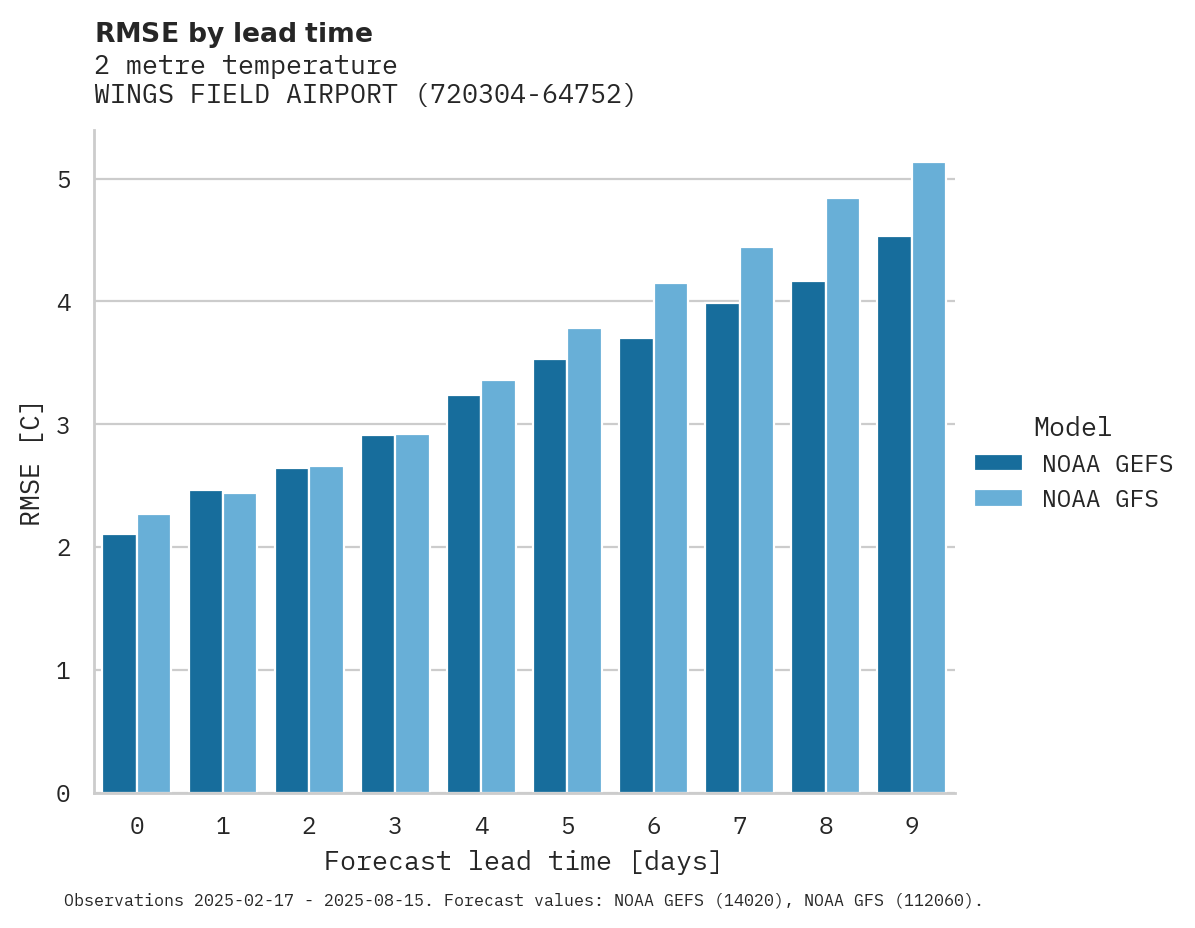 Temperature RMSE by lead time for WINGS FIELD AIRPORT
