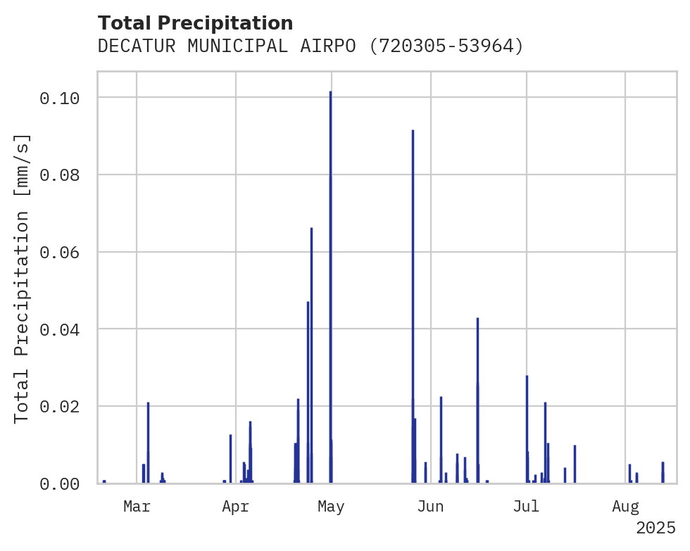 Precipitation obs for DECATUR MUNICIPAL AIRPORT