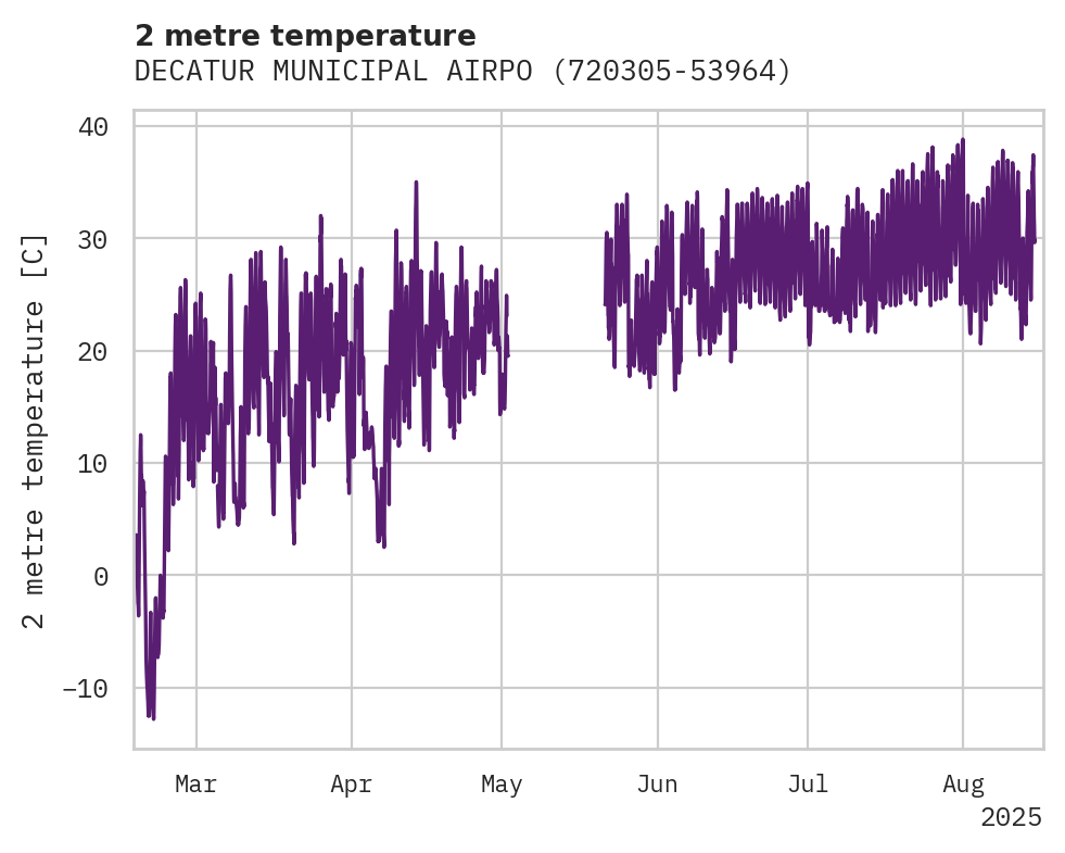 Temperature obs for DECATUR MUNICIPAL AIRPORT