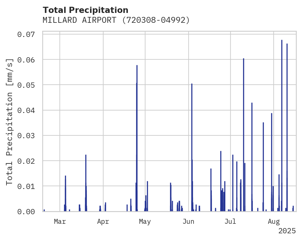 Precipitation obs for MILLARD AIRPORT