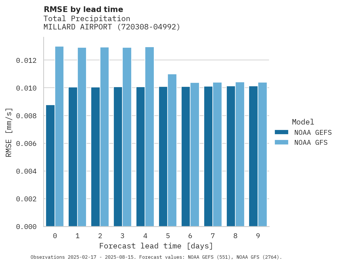 Precipitation RMSE by lead time for MILLARD AIRPORT
