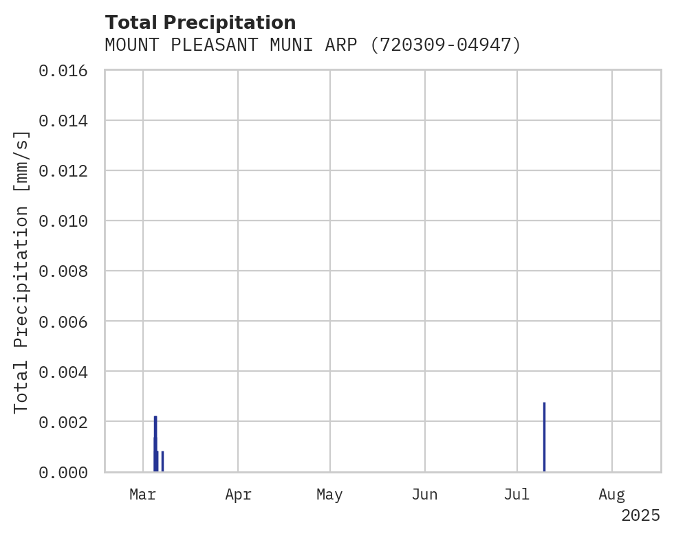 Precipitation obs for MOUNT PLEASANT MUNI ARPT