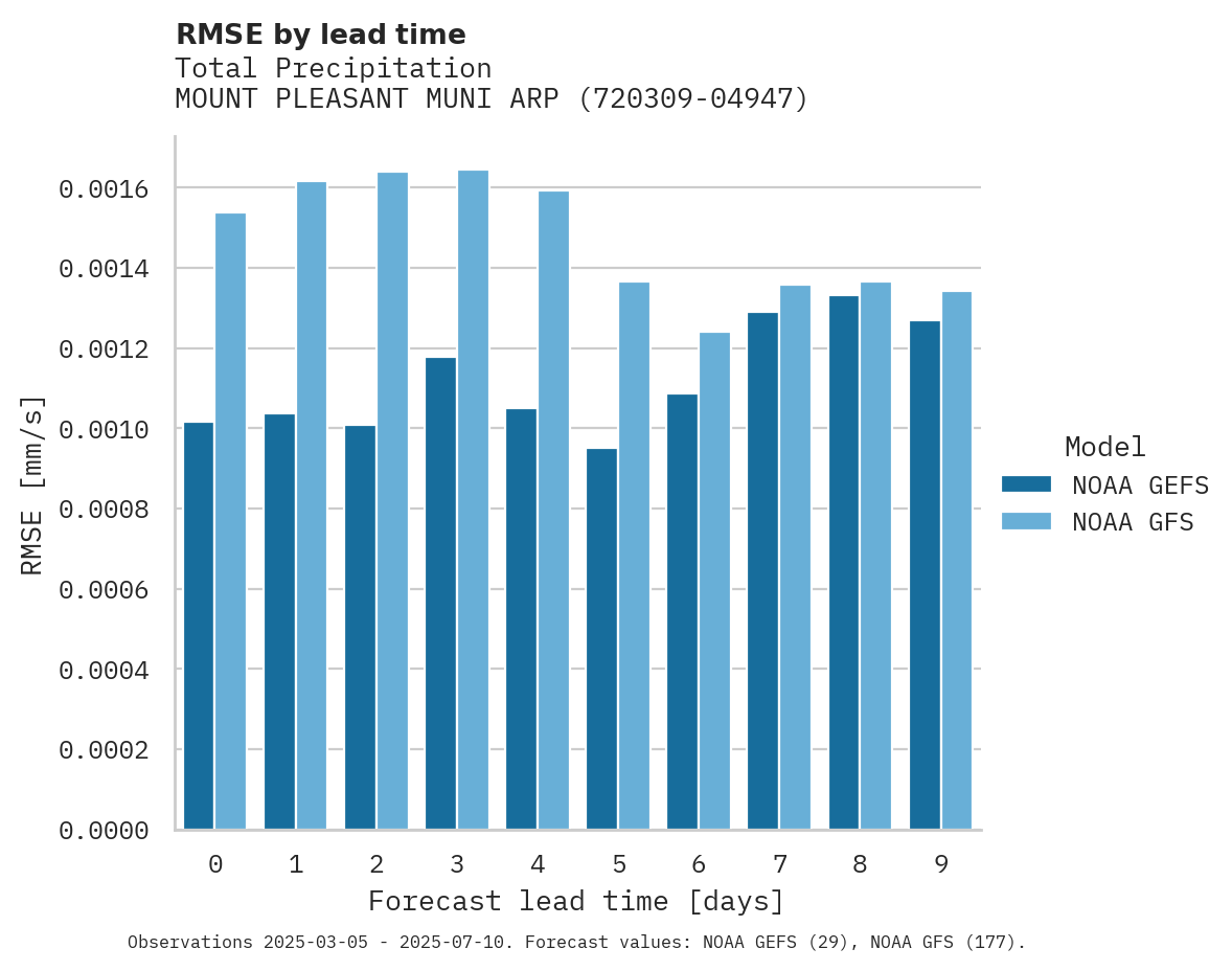 Precipitation RMSE by lead time for MOUNT PLEASANT MUNI ARPT